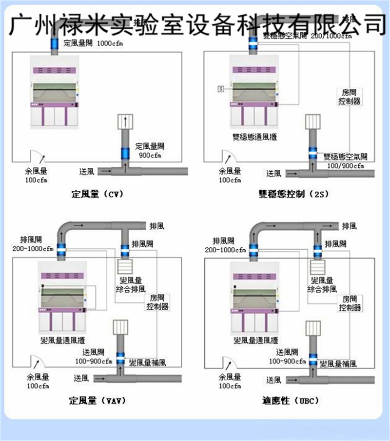 實驗室VAV通風系統